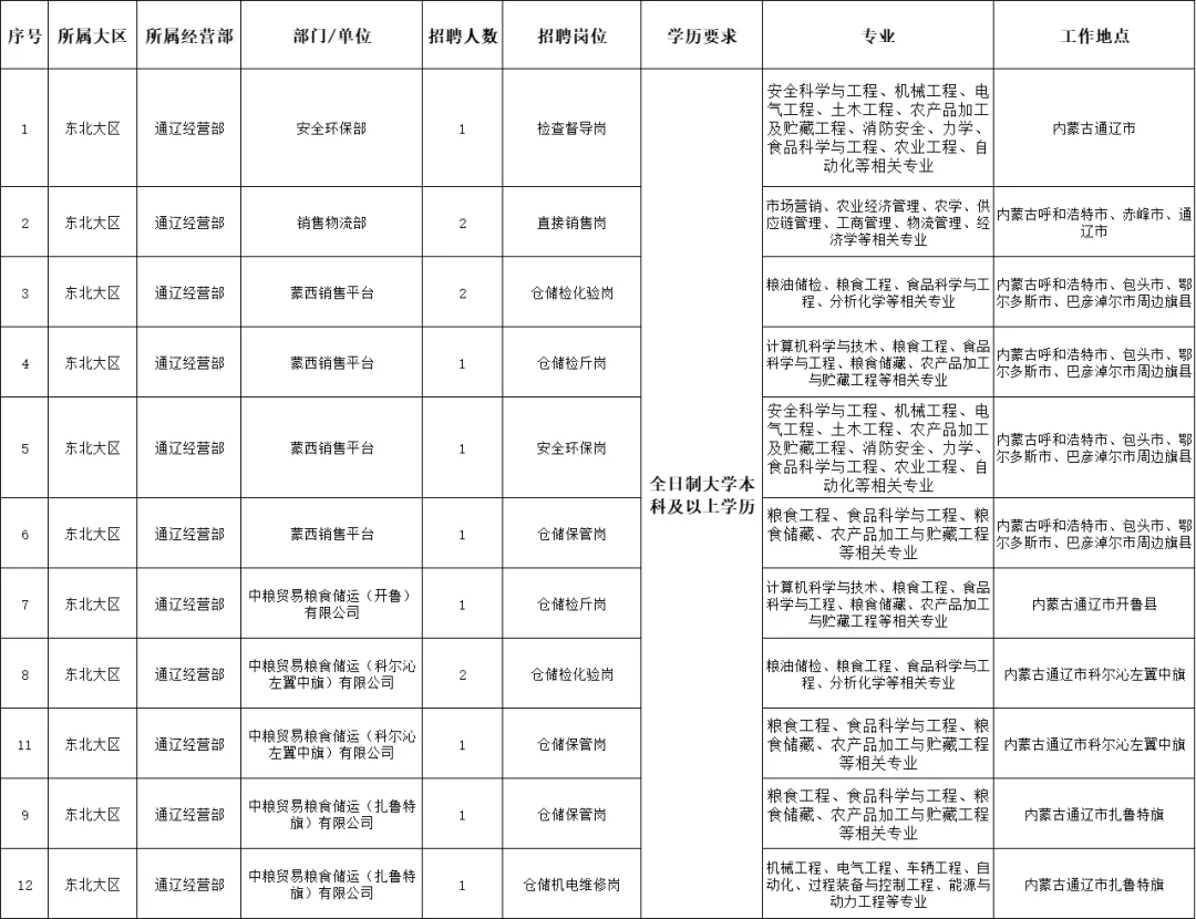 中粮贸易内蒙古有限公司2026年校园招聘简章