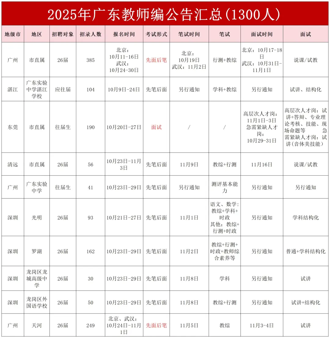 广东近期教招报名情况（10/22）