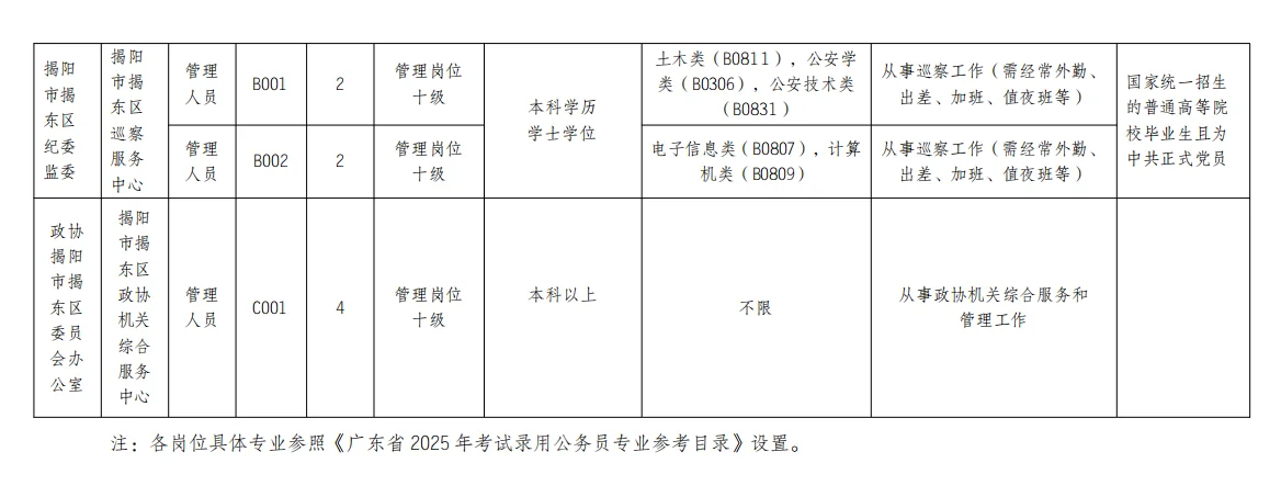 揭东区纪委监委属下单位事编17人