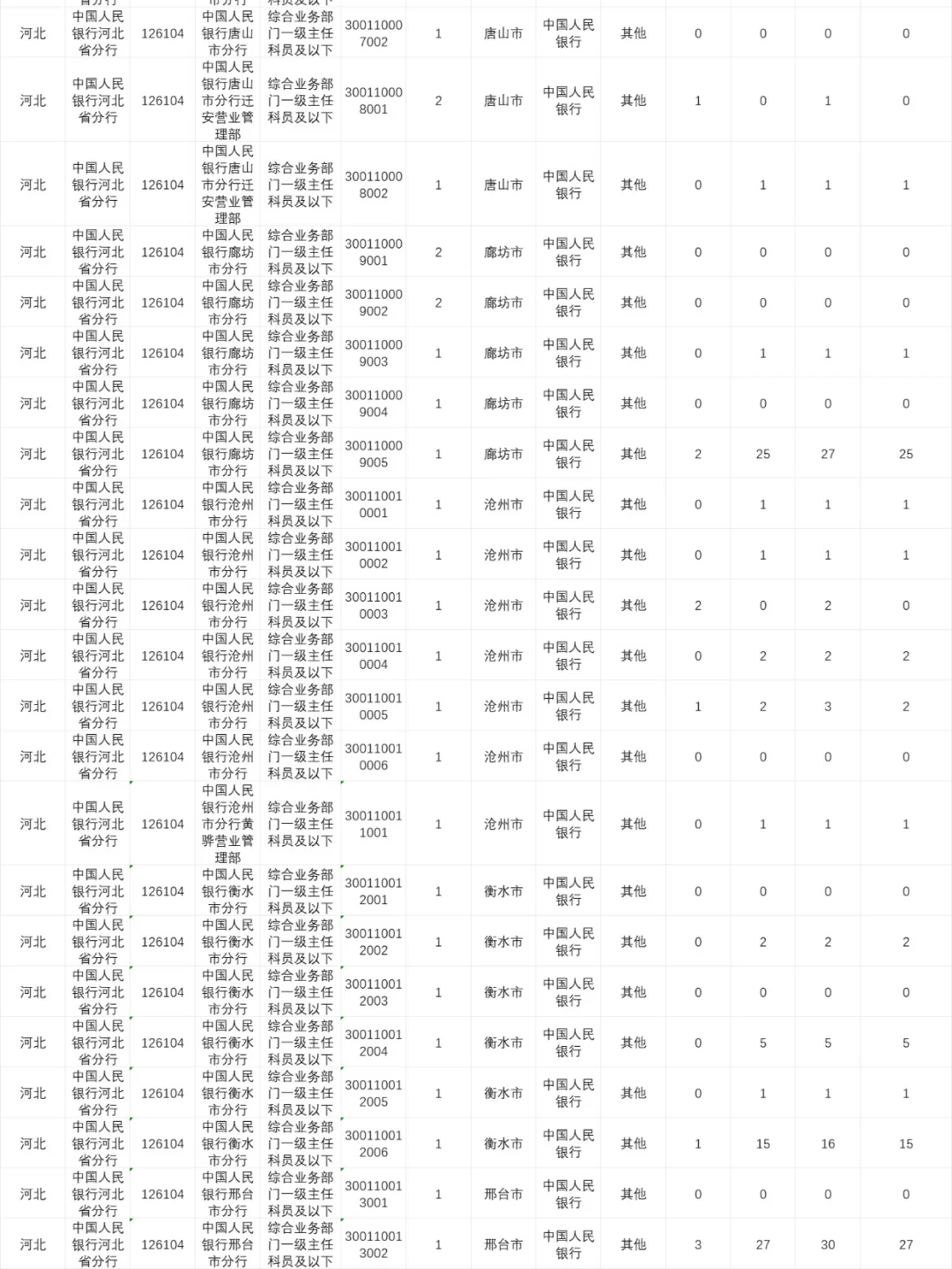 出了！26国考河北地区报名人数（第一天）