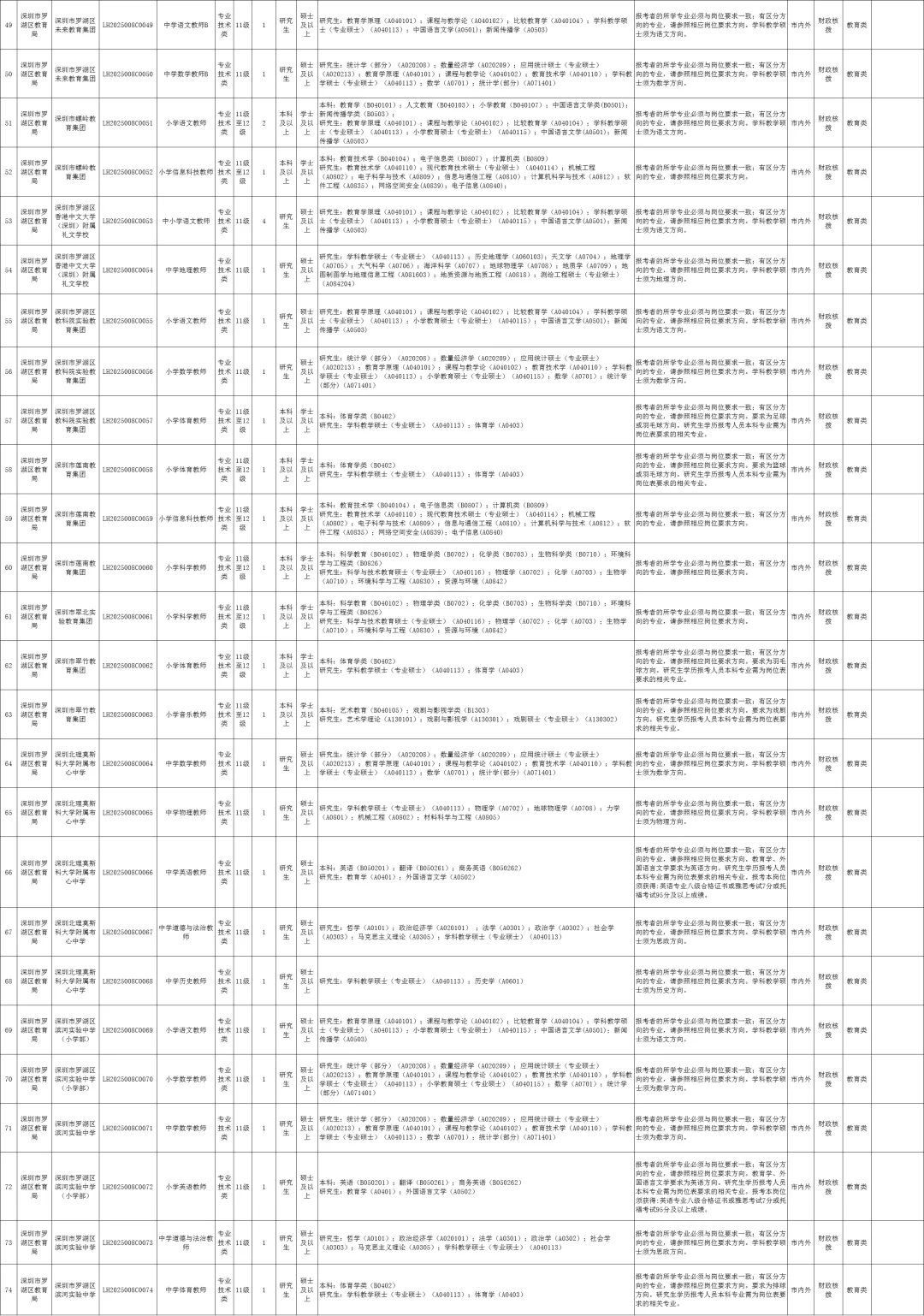 编制！深圳市罗湖区招聘教师162人！