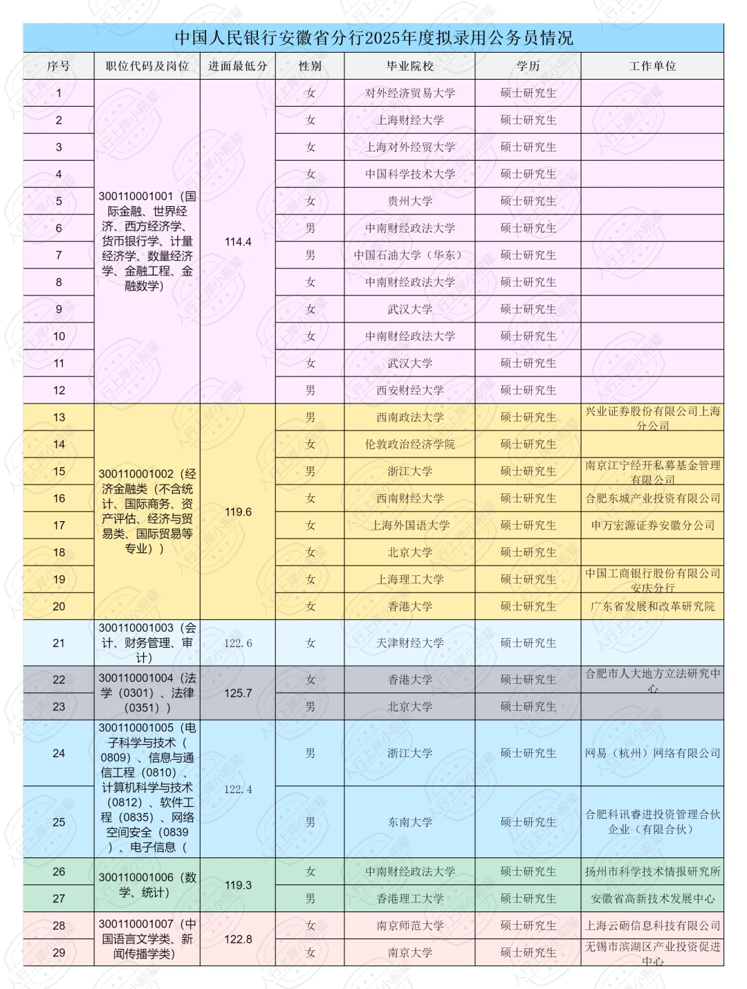 2025安徽人行录取名单+分数线汇总