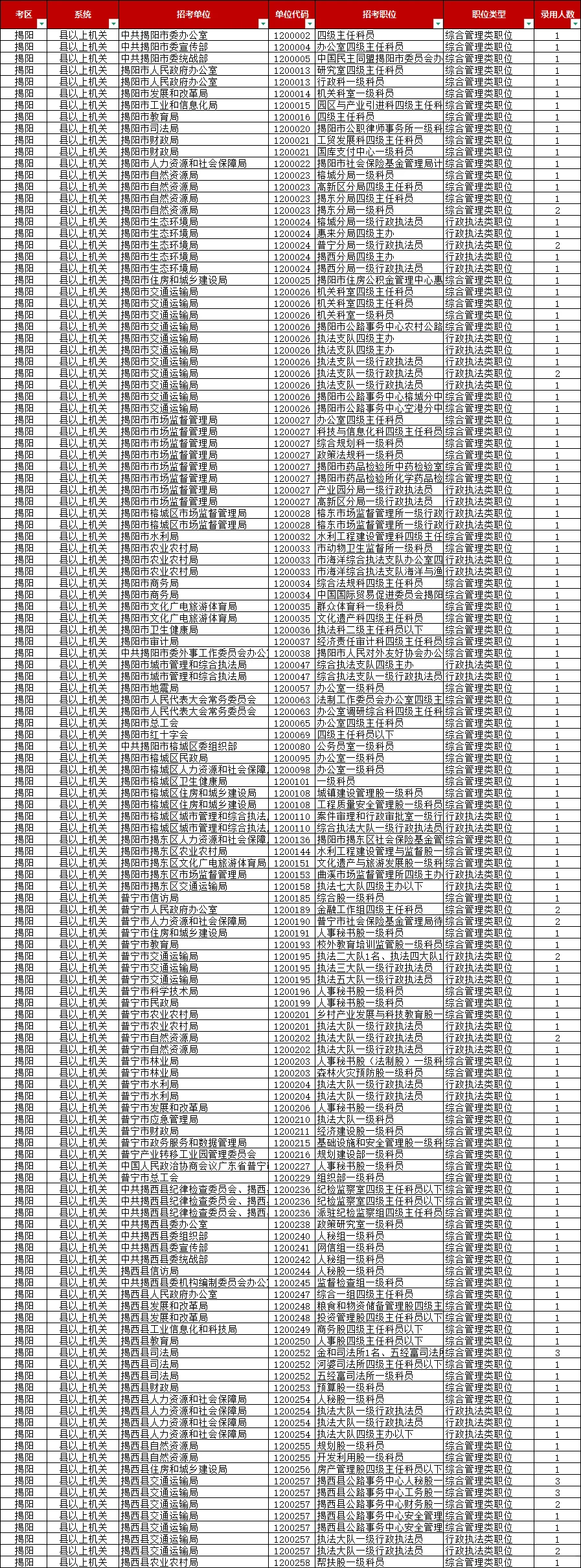 揭阳招485人！60天后考试！