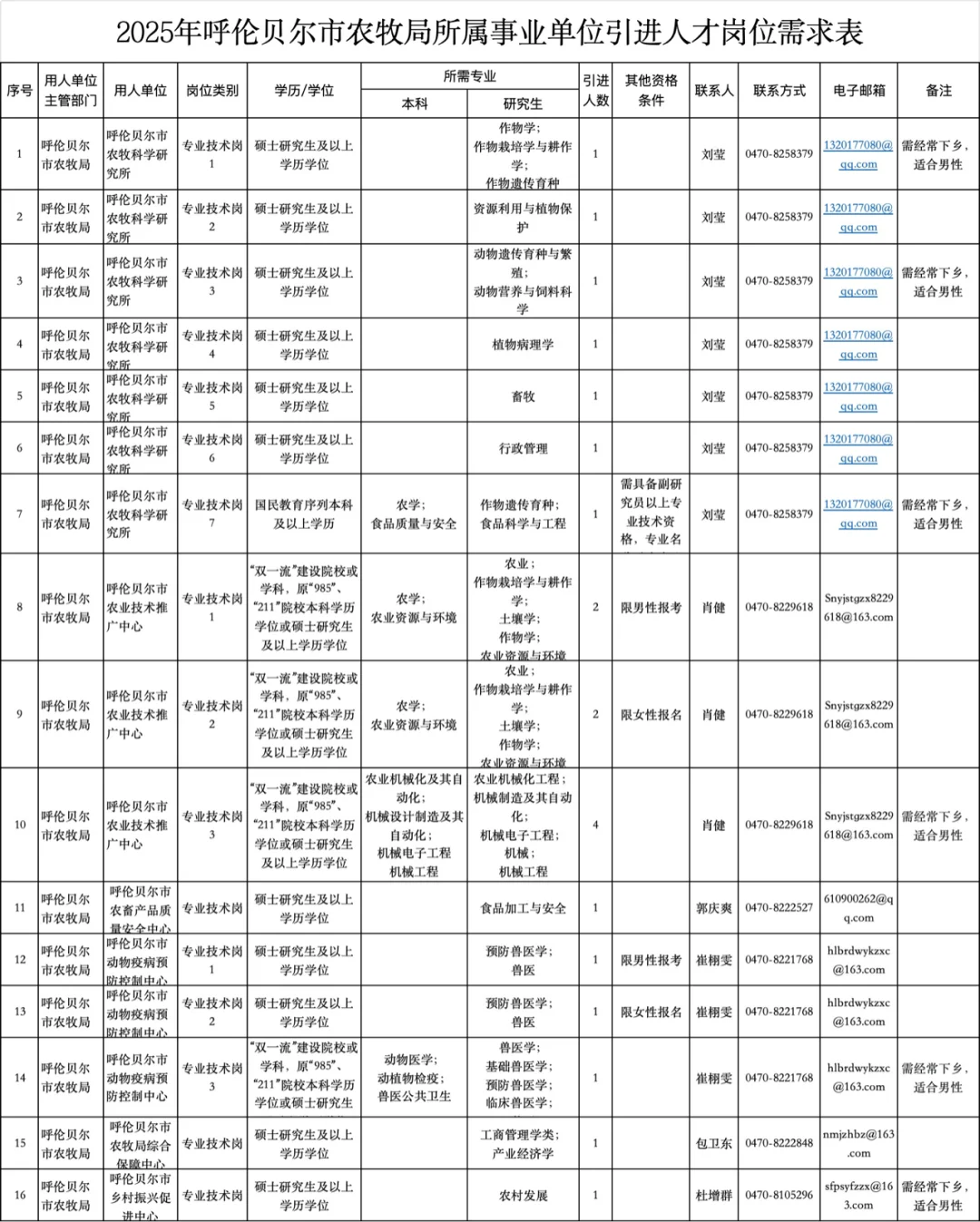 2025年呼伦贝尔市农牧局所属事业单位招聘