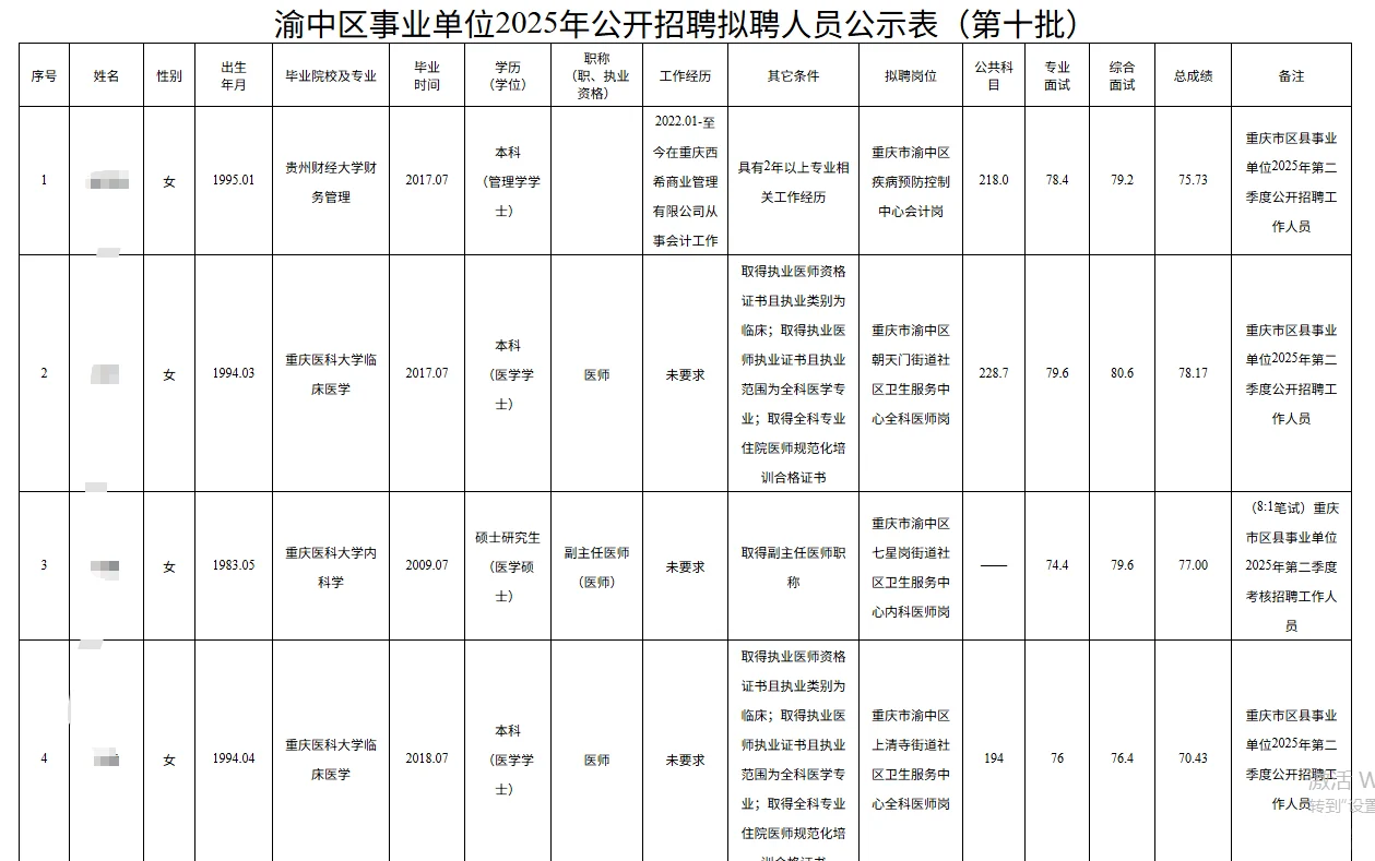 渝中事业单位2025公开招聘拟聘人员公示表