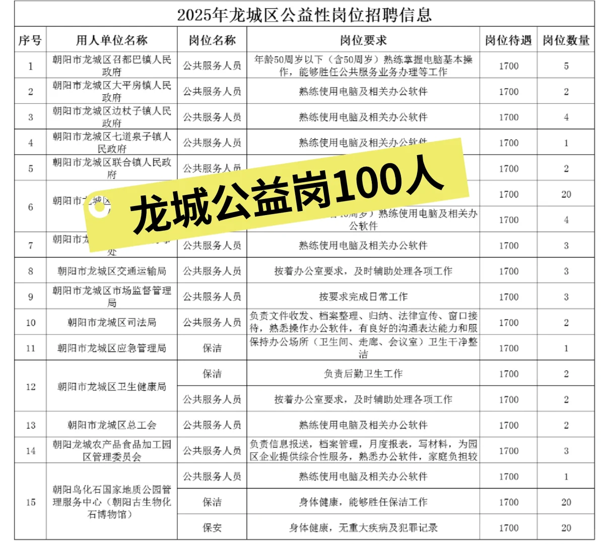 朝阳龙城区公益岗100人！