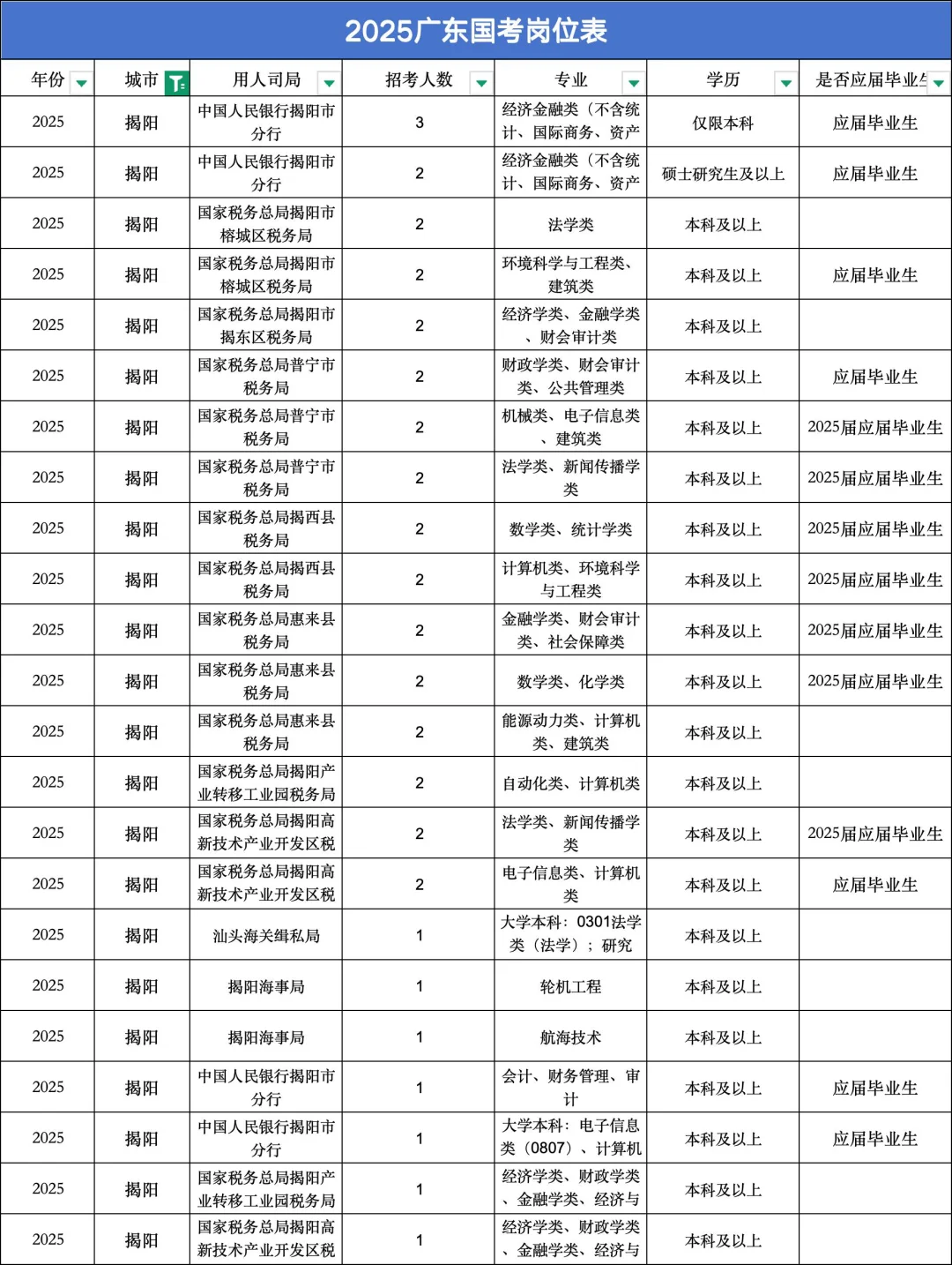 25年揭阳岗位表