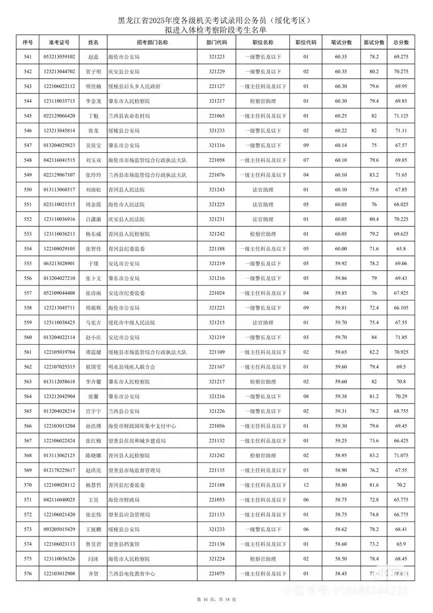 2025年黑龙江省考绥化考区笔试成绩排名