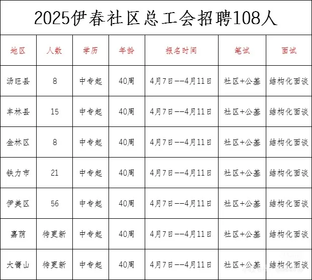 2025年伊春市县区社区工作者公开招聘108人