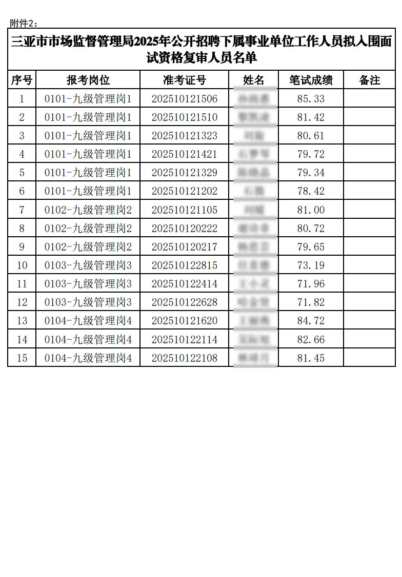 笔试成绩，三亚市市场监督管理局