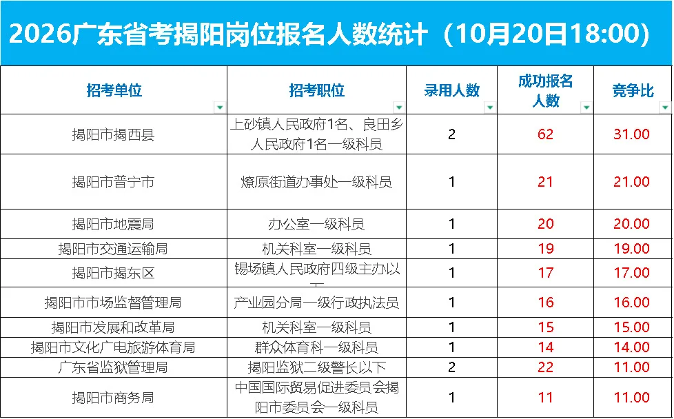 广东省考-揭阳已报1k➕