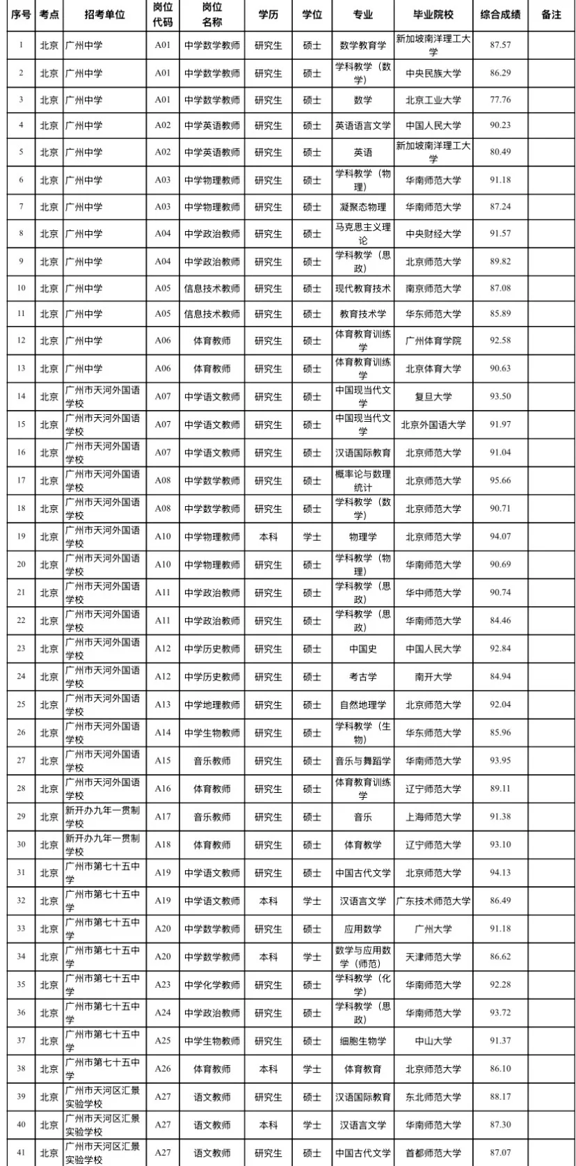 广州天河优才拟聘名单（附学校）