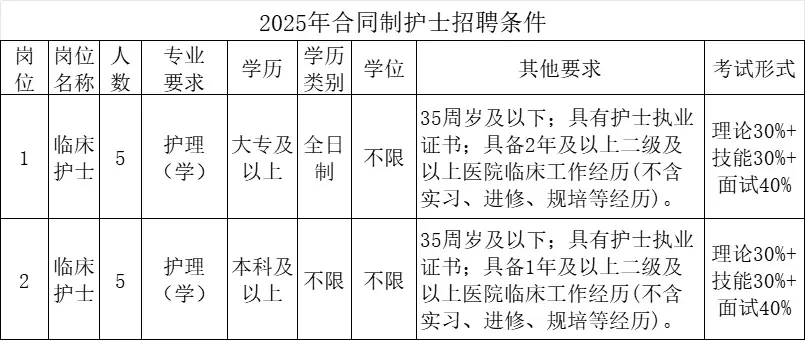 福州市中医院招聘10人，编内同等绩效，直签