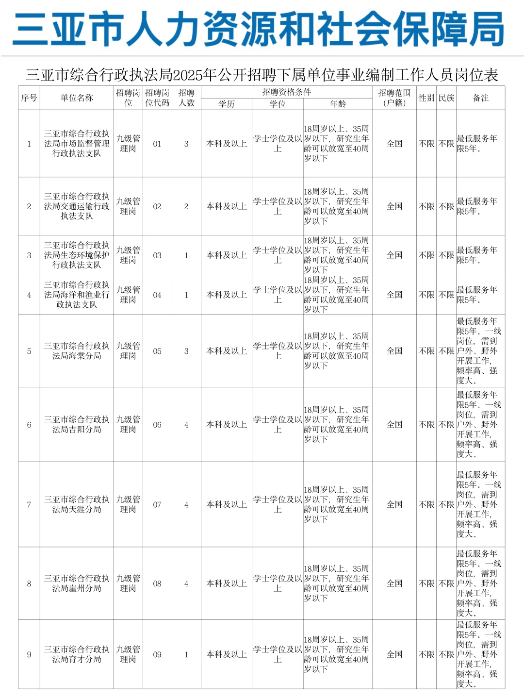 25年三亚事业编公招已出，今年是真水呀