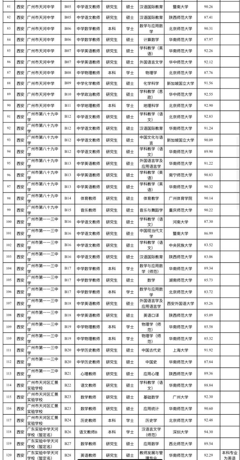 广州天河优才拟聘名单（附学校）