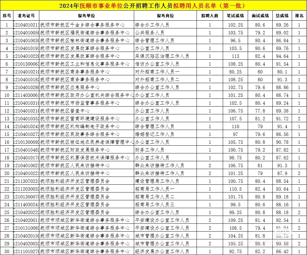 24辽宁事业单位联考抚顺考区拟录用名单来了