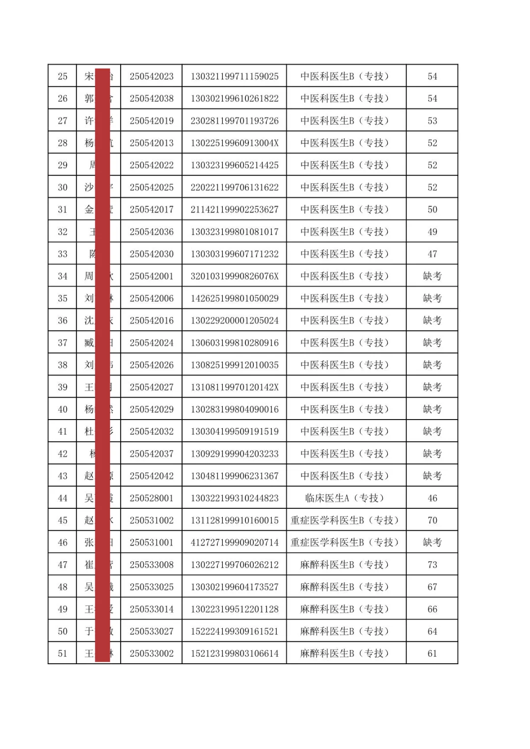 秦皇岛第一医院招聘笔试成绩