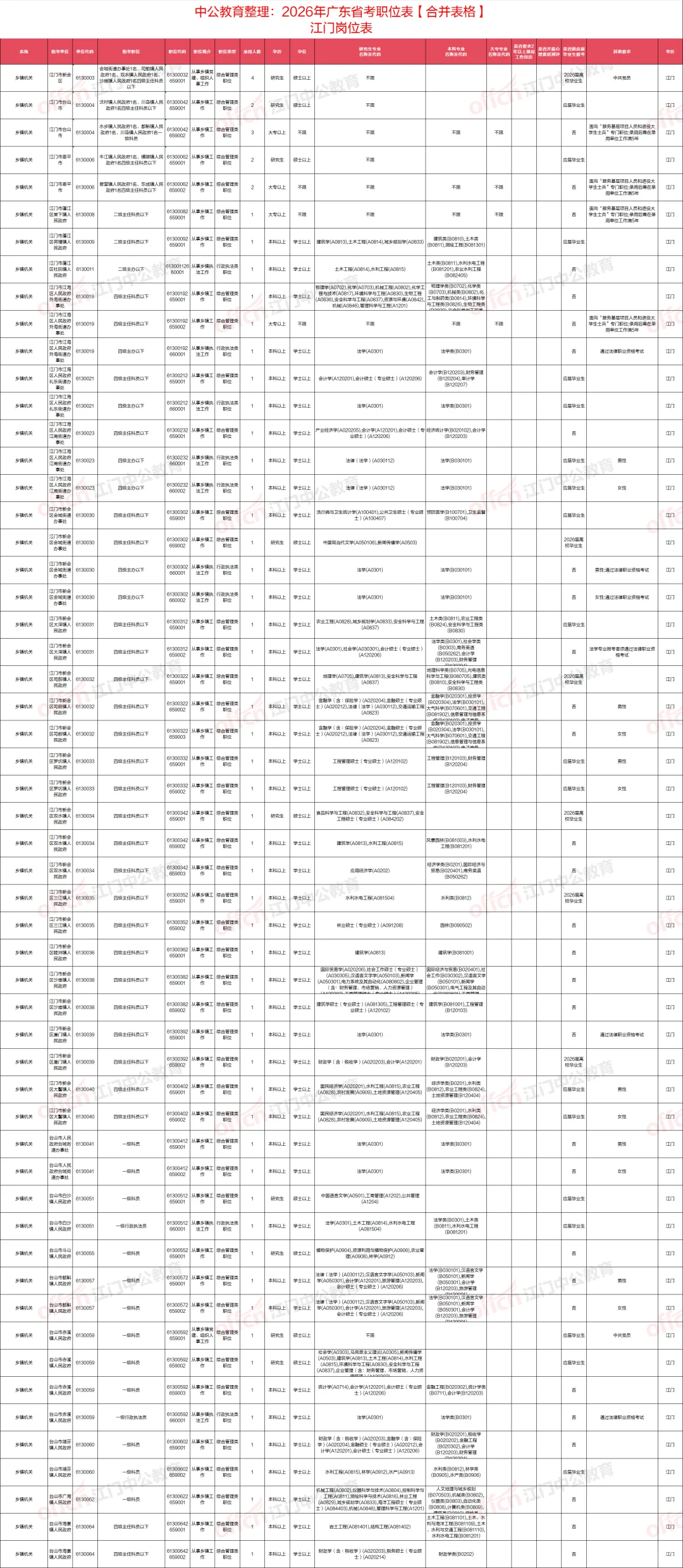 26省考江门招531人职位表🛎️🛎️