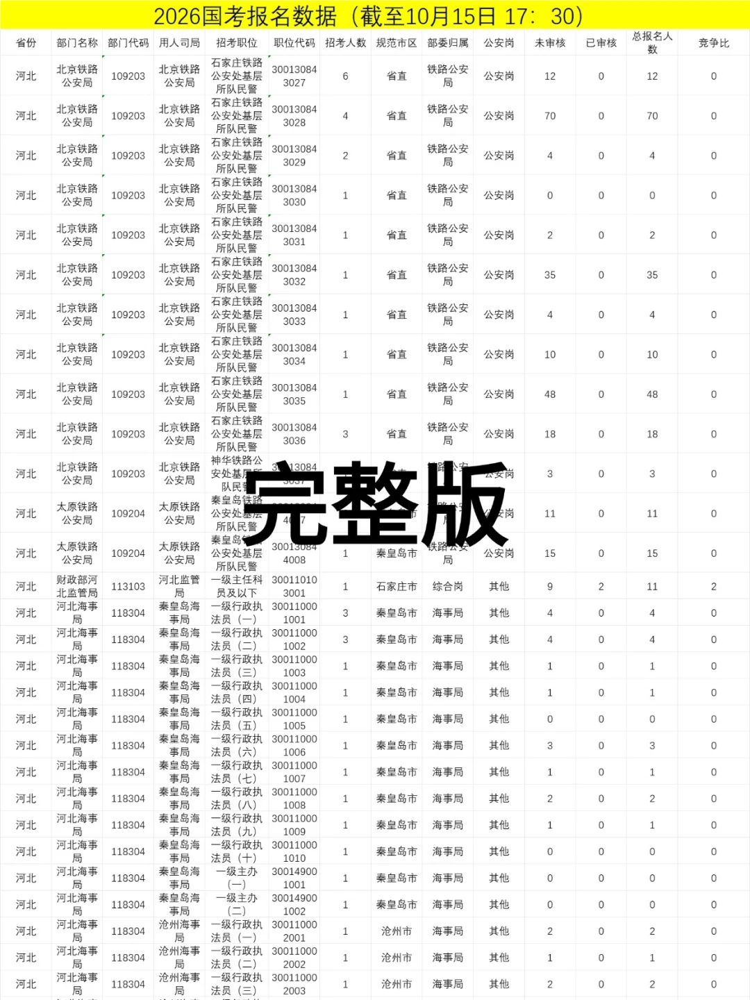 出了！26国考河北地区报名人数（第一天）