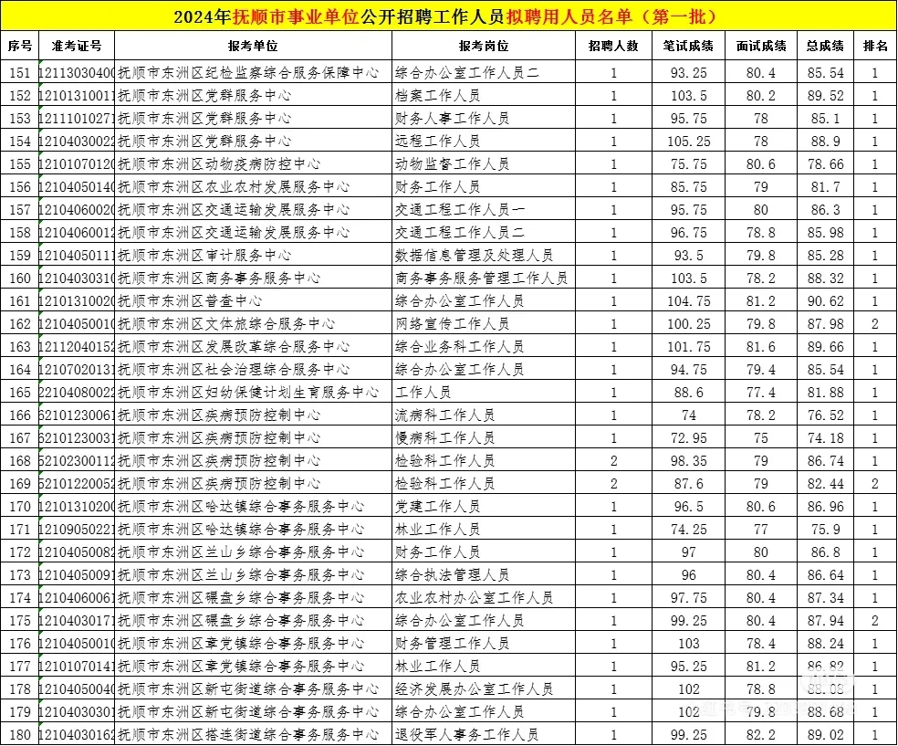 24辽宁事业单位联考抚顺考区拟录用名单来了