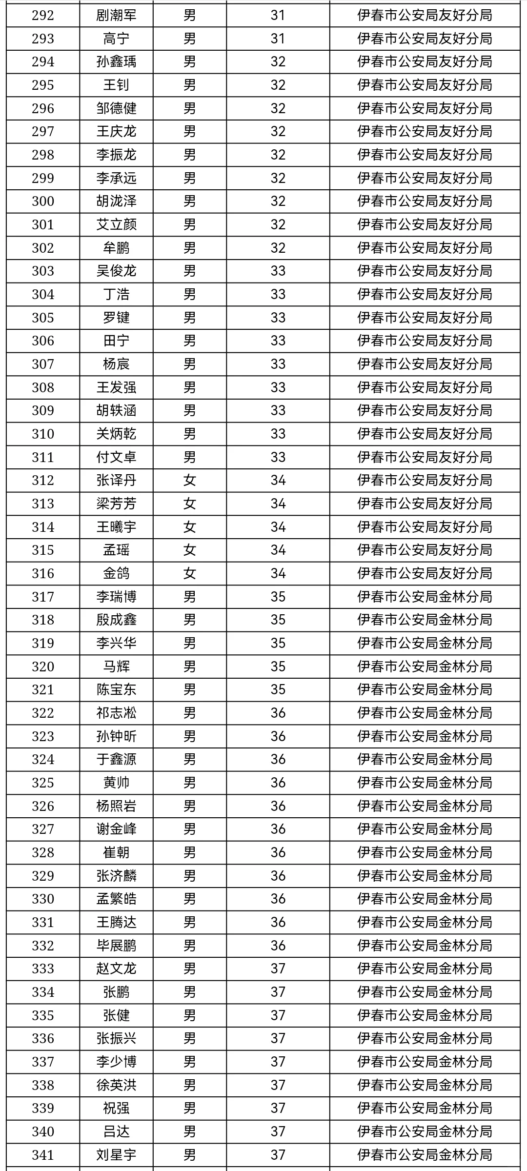 伊春市辅警招聘上岸名单【一批347人】
