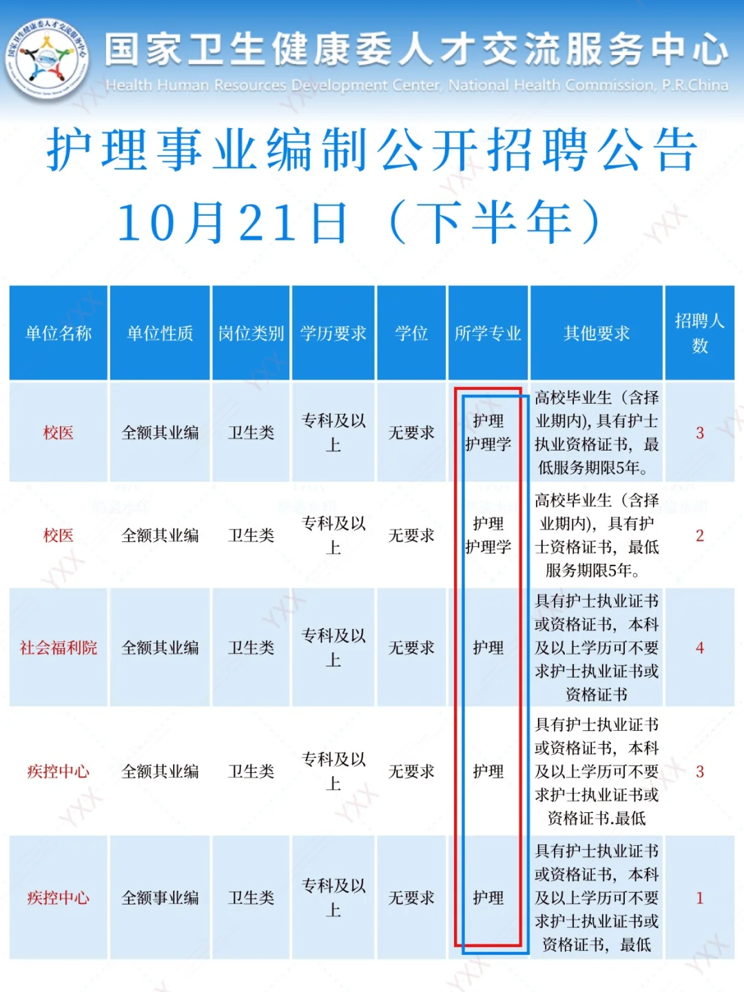 10月21日护理事业编招聘岗位（血站护士 监