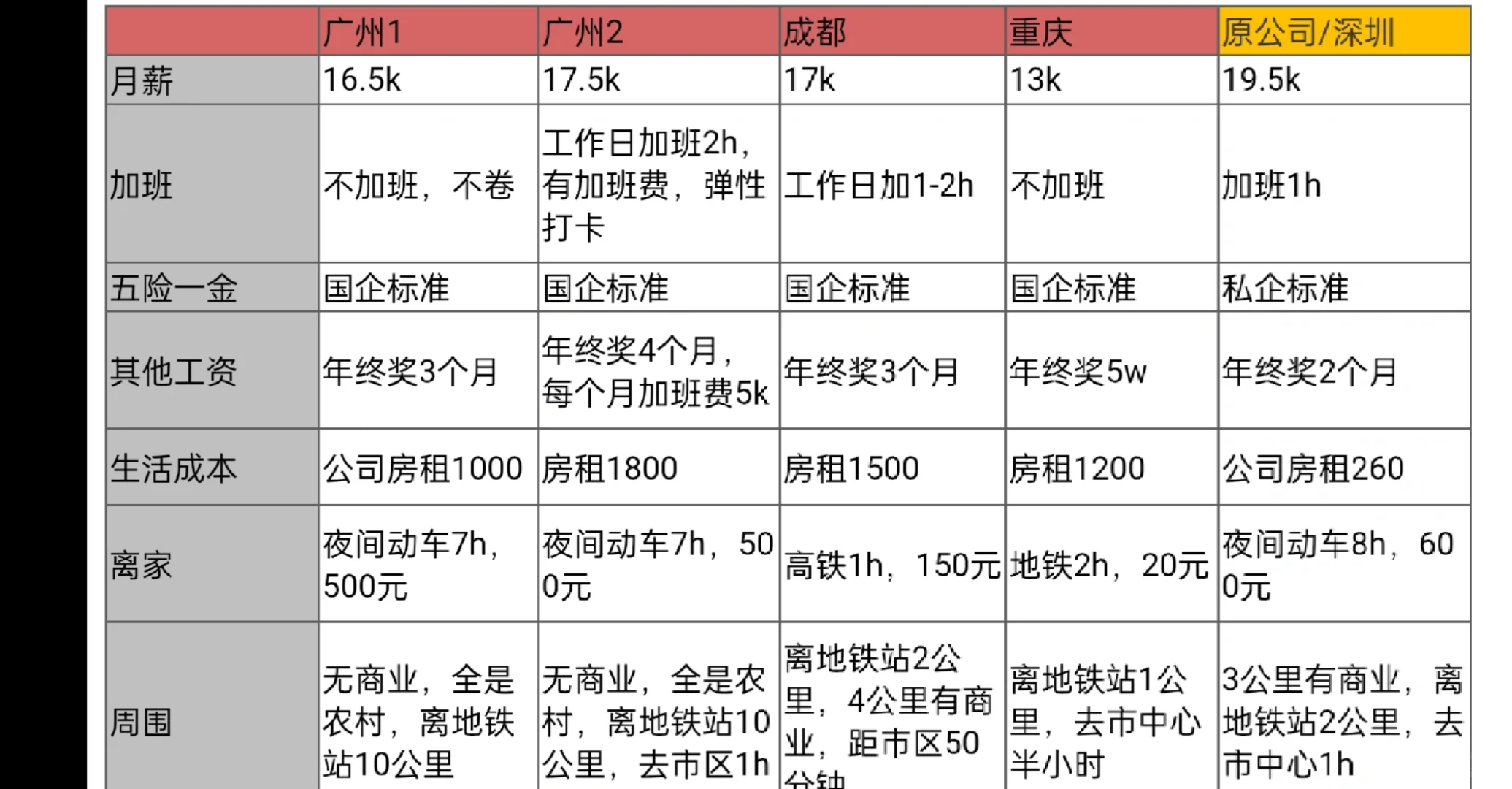 迪子离职后拿到的4个国企offer