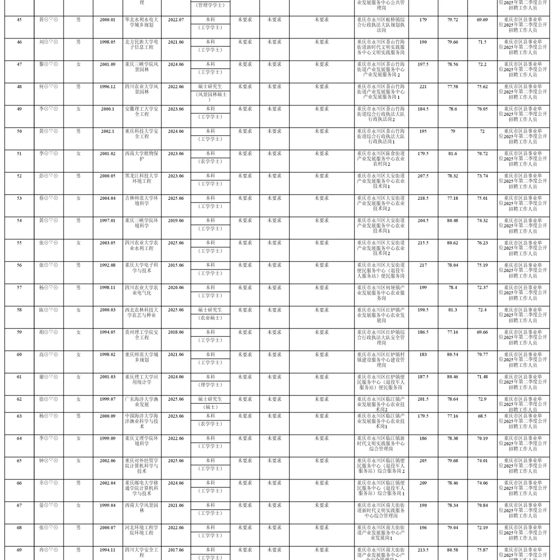 永川区事业单位25年拟聘人员公示表