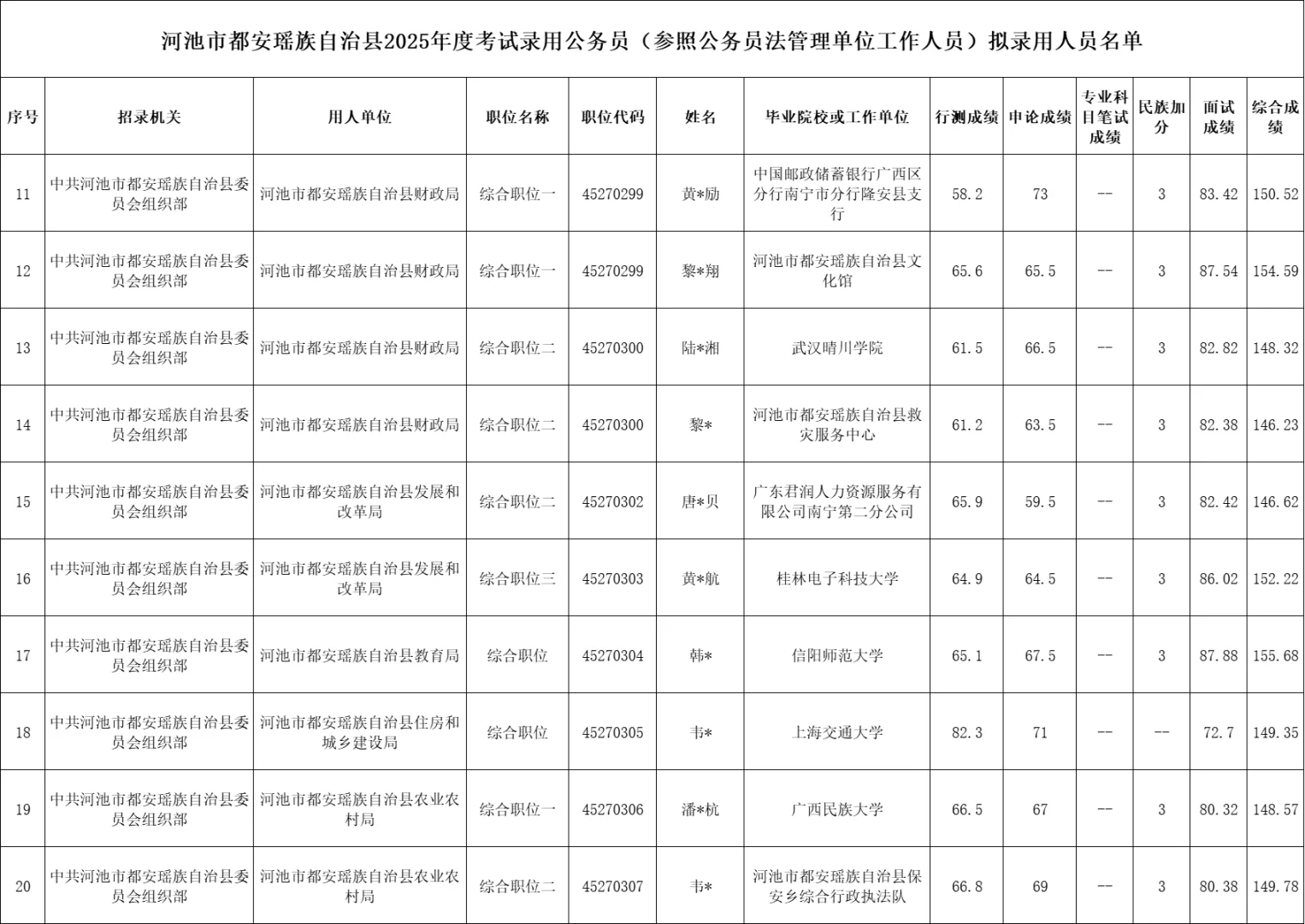 【河池市都安县】25年公务员录用名单