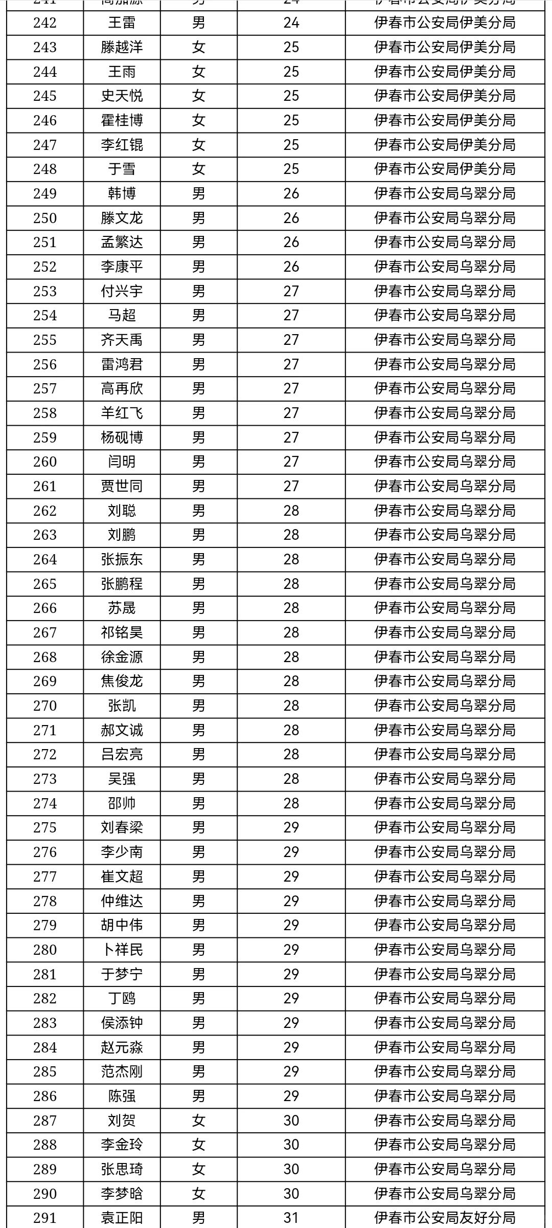 伊春市辅警招聘上岸名单【一批347人】