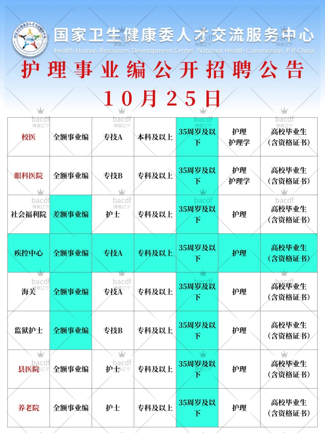 10月25日护理事业编新公告（血站护士校医）