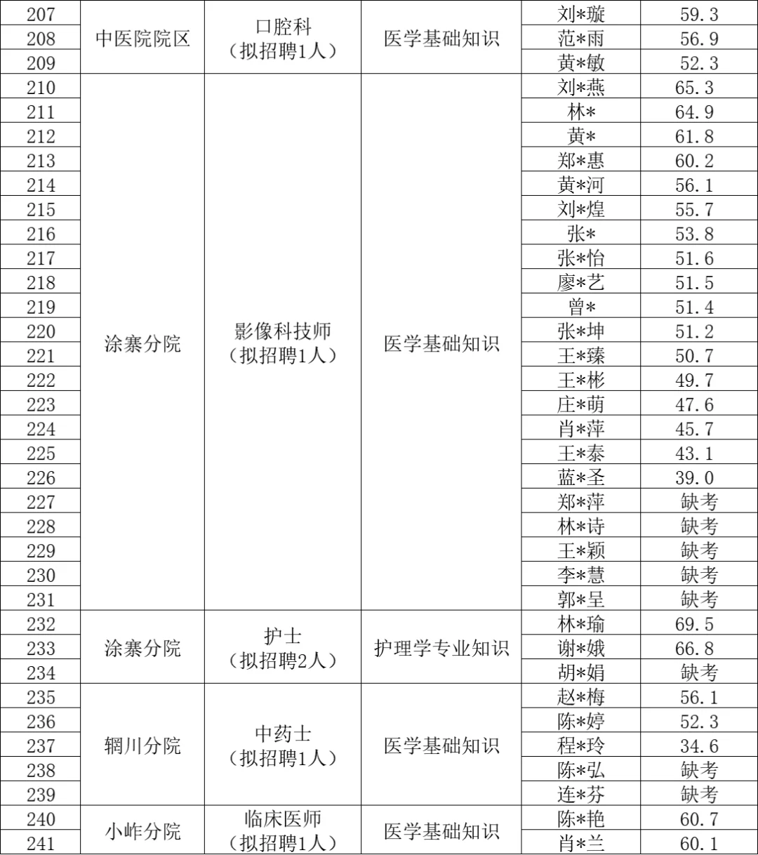 2025年惠安县总医院人员招聘笔试成绩排名