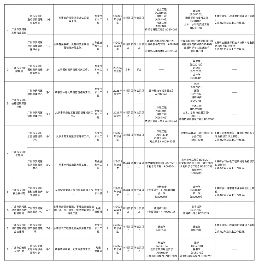 广州市天河区2025年公开招聘事业单位公告