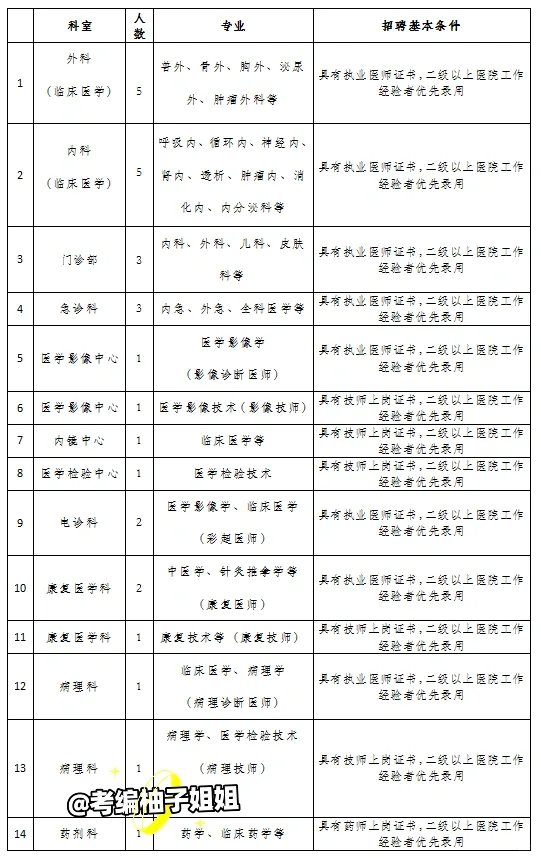 这个肿瘤医院招聘28人，是民营三甲医院？