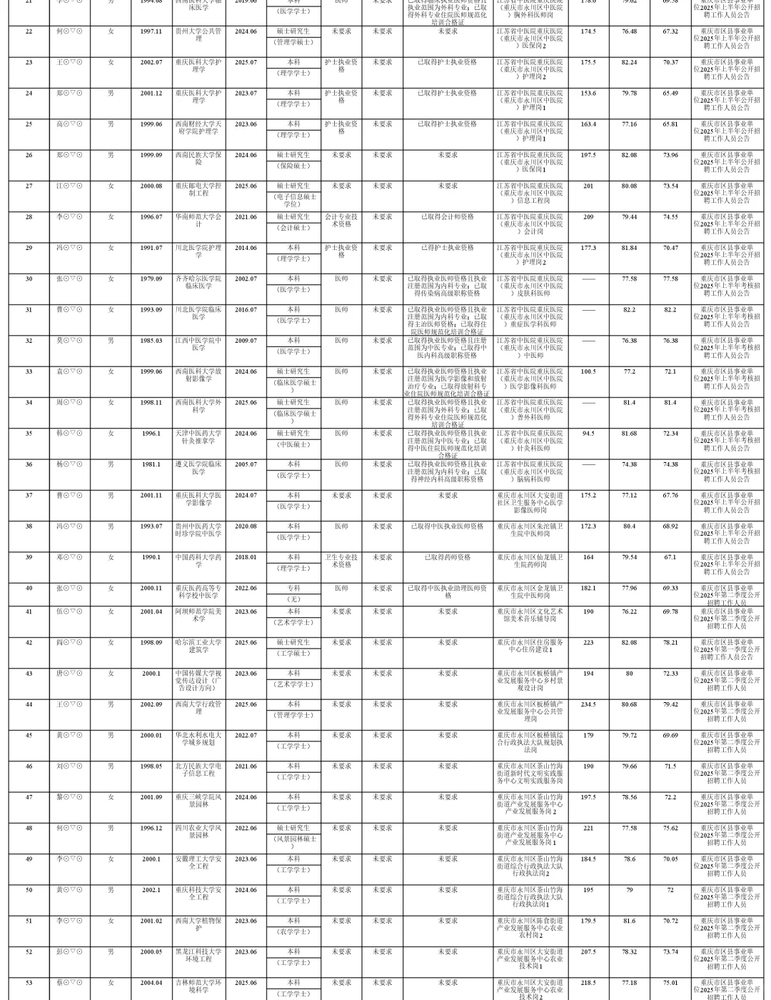 永川区事业单位25年拟聘人员公示表