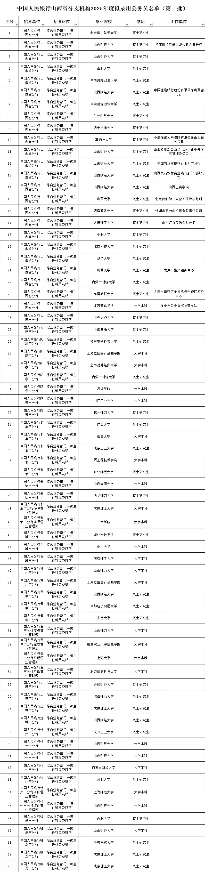 2025人行山西省分支机构录用名单