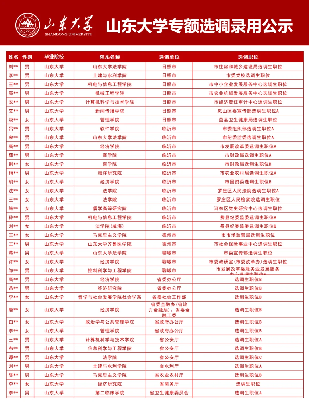 2025年山东专额选调录用公示：山东大学
