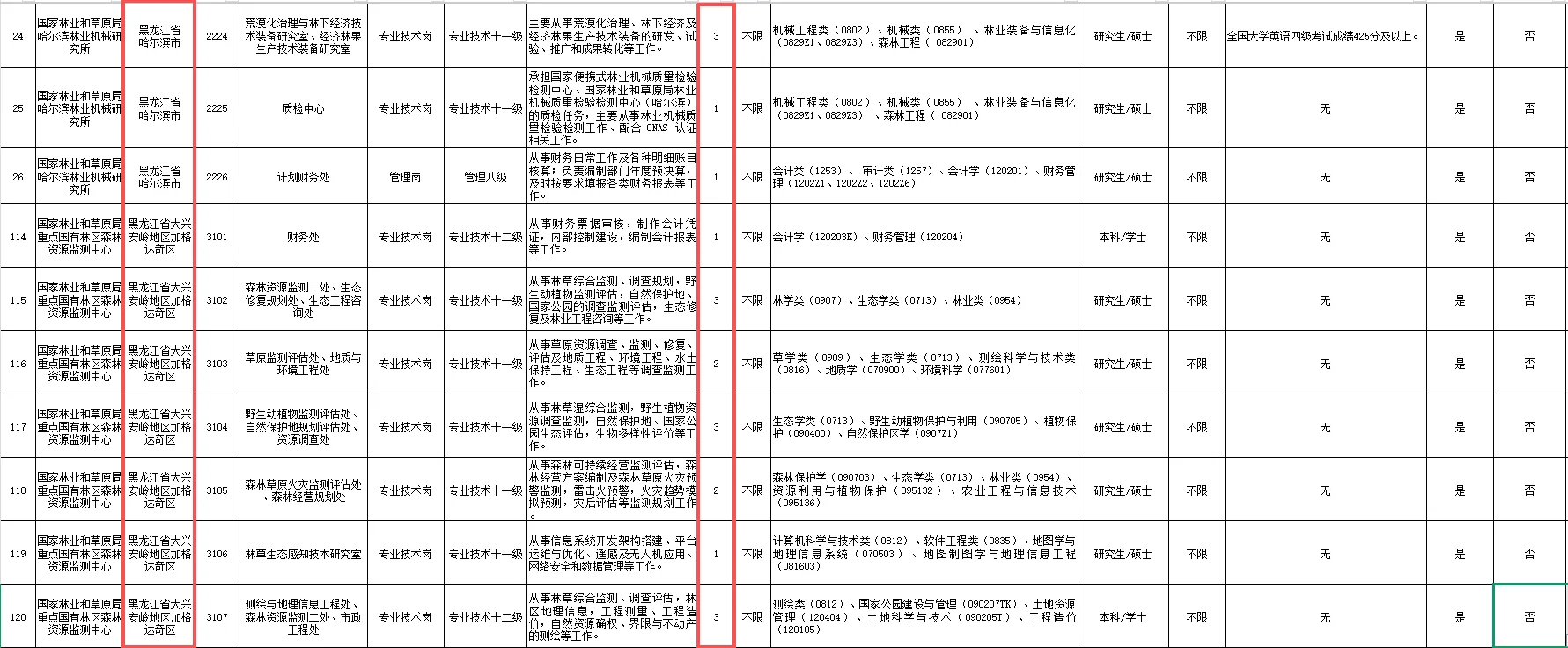黑龙江20人！国家林业和草原局2026年招聘啦