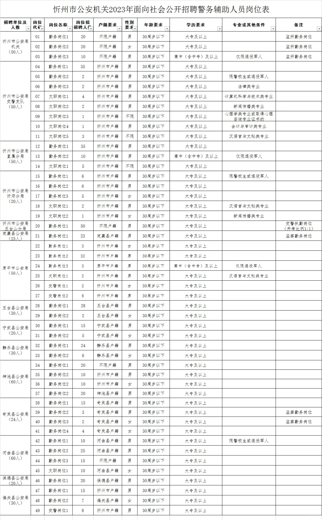 ❤️忻州辅警来啦！大专及以上可以报考！