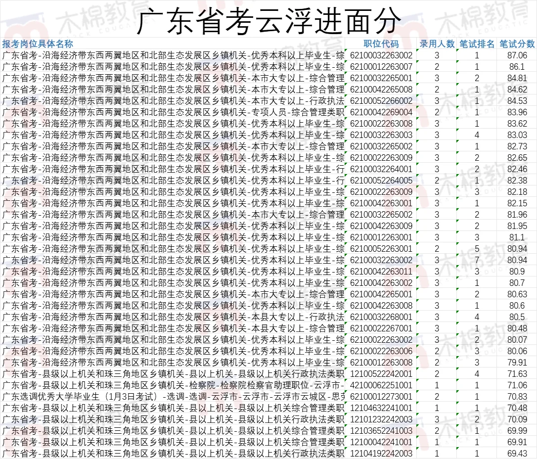 广东省考，云浮进面分真的非常无敌离谱