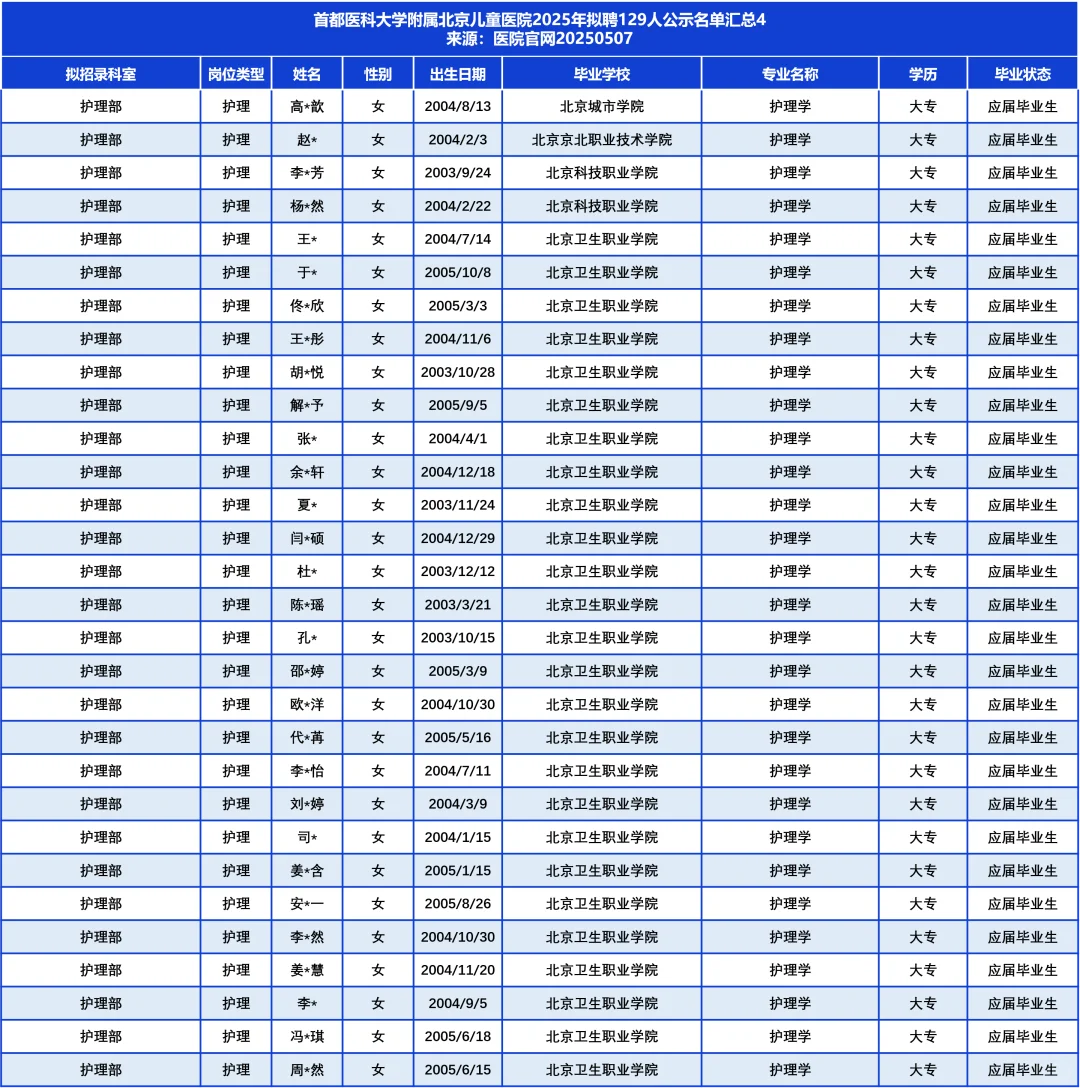 首医附属北京儿童医院拟聘129人，TA们来自
