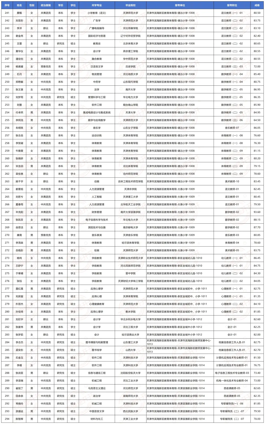 天津滨海新区教育体育局公示294人 恭喜🎉