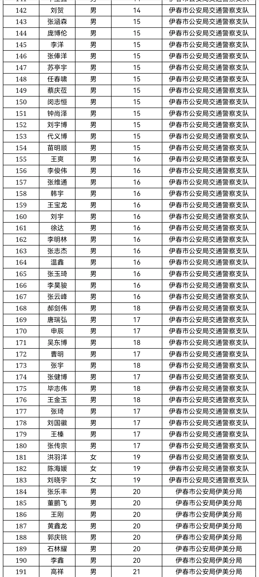 伊春市辅警招聘上岸名单【一批347人】