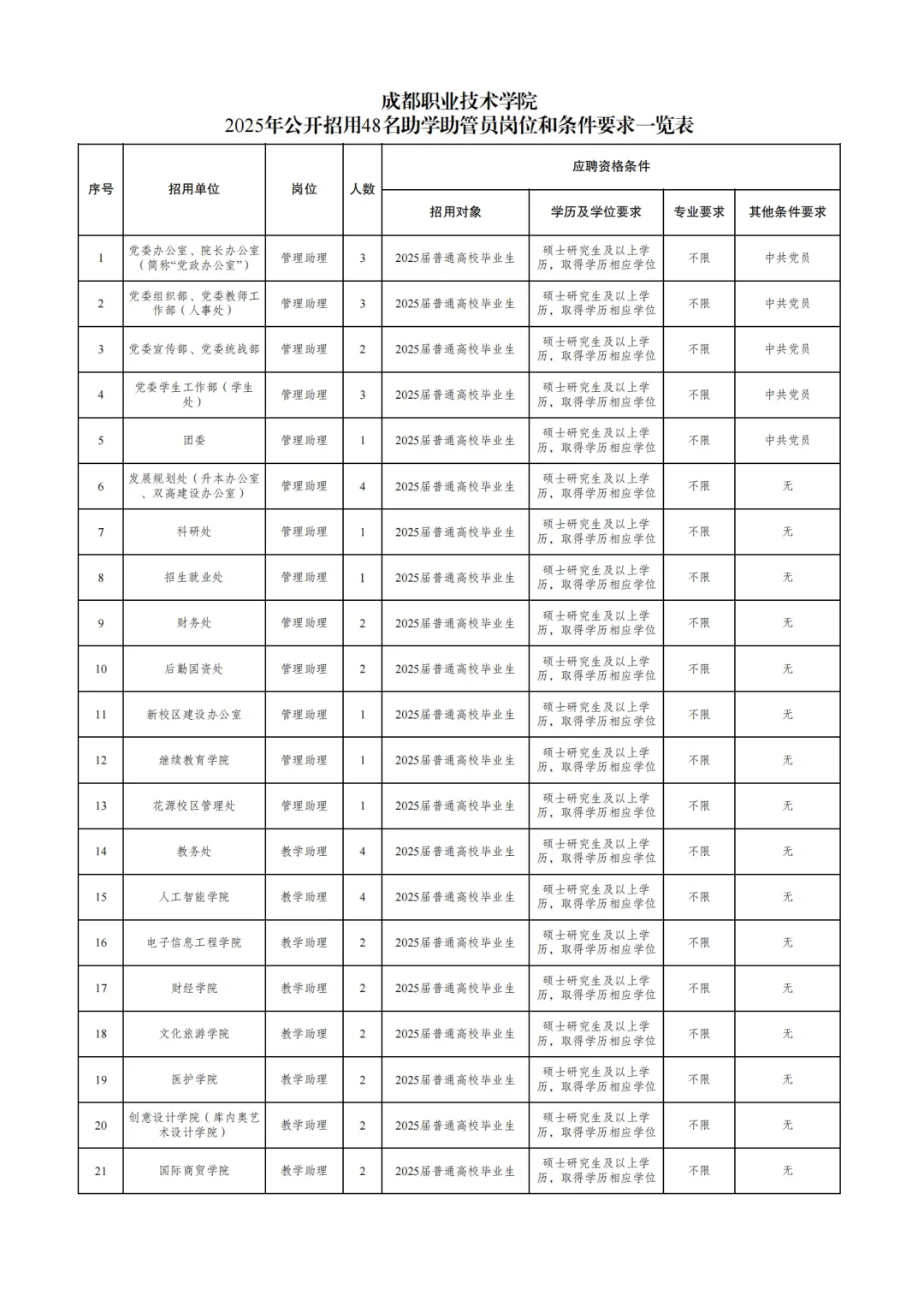 成都职业技术学院2025年招聘助管员公告