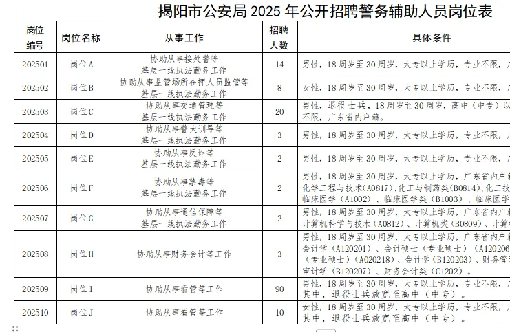 中专可报！揭阳招154人