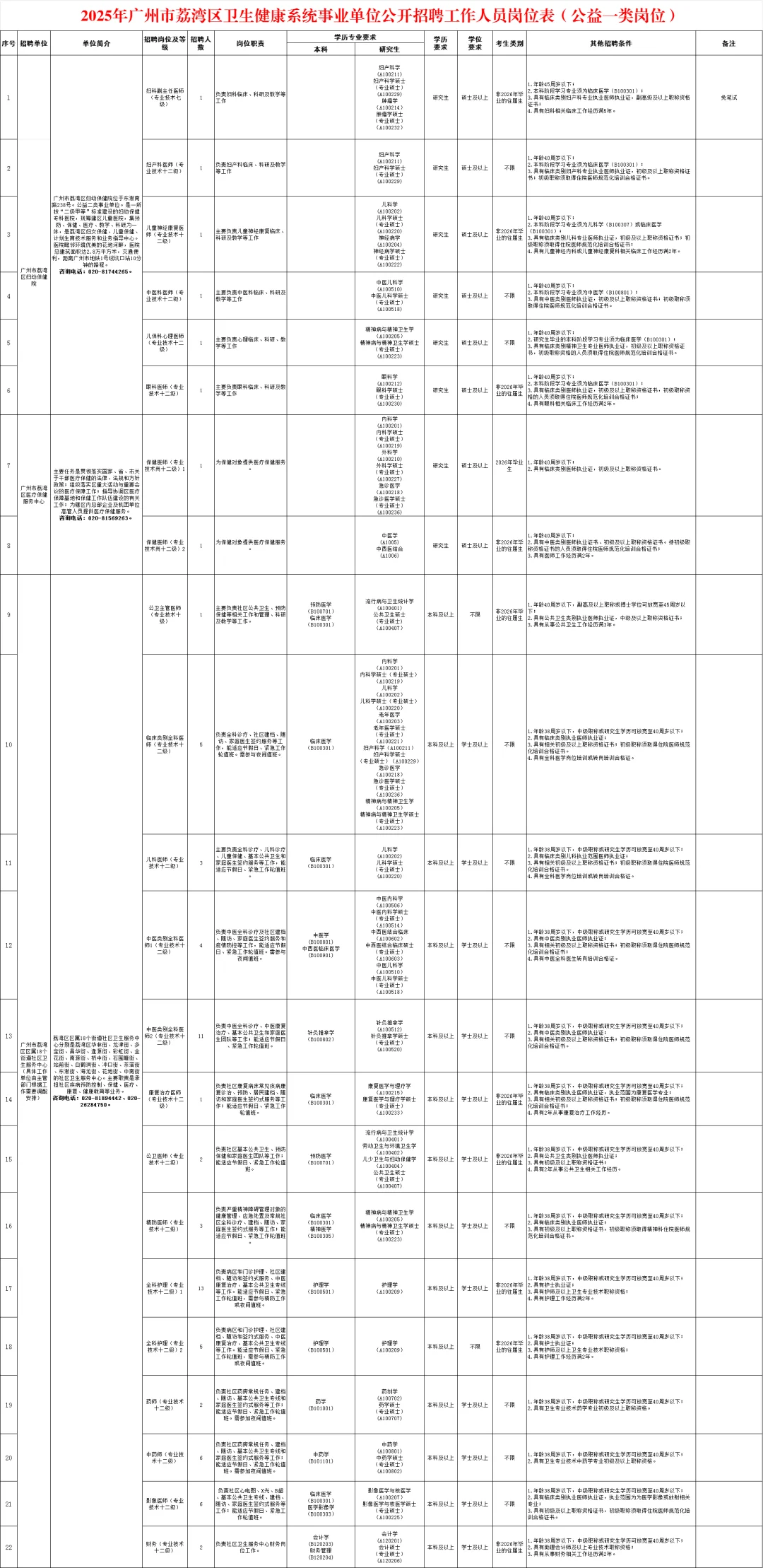 编制！广州市荔湾区医疗事业单位招聘98人