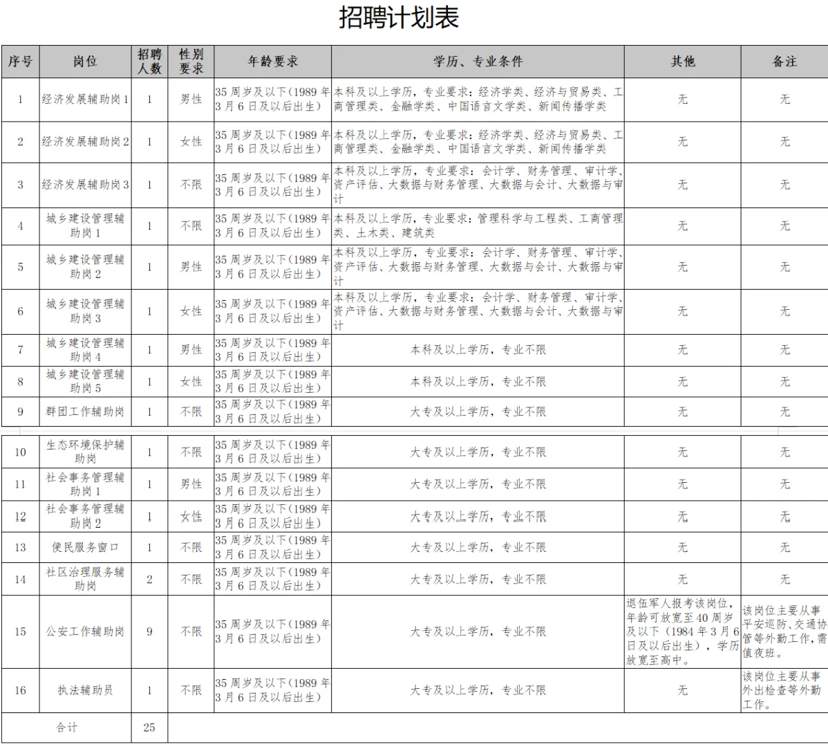 五常街道招聘专科生，不限户籍