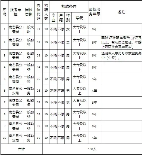 2024年伊春南岔县辅警需要100人