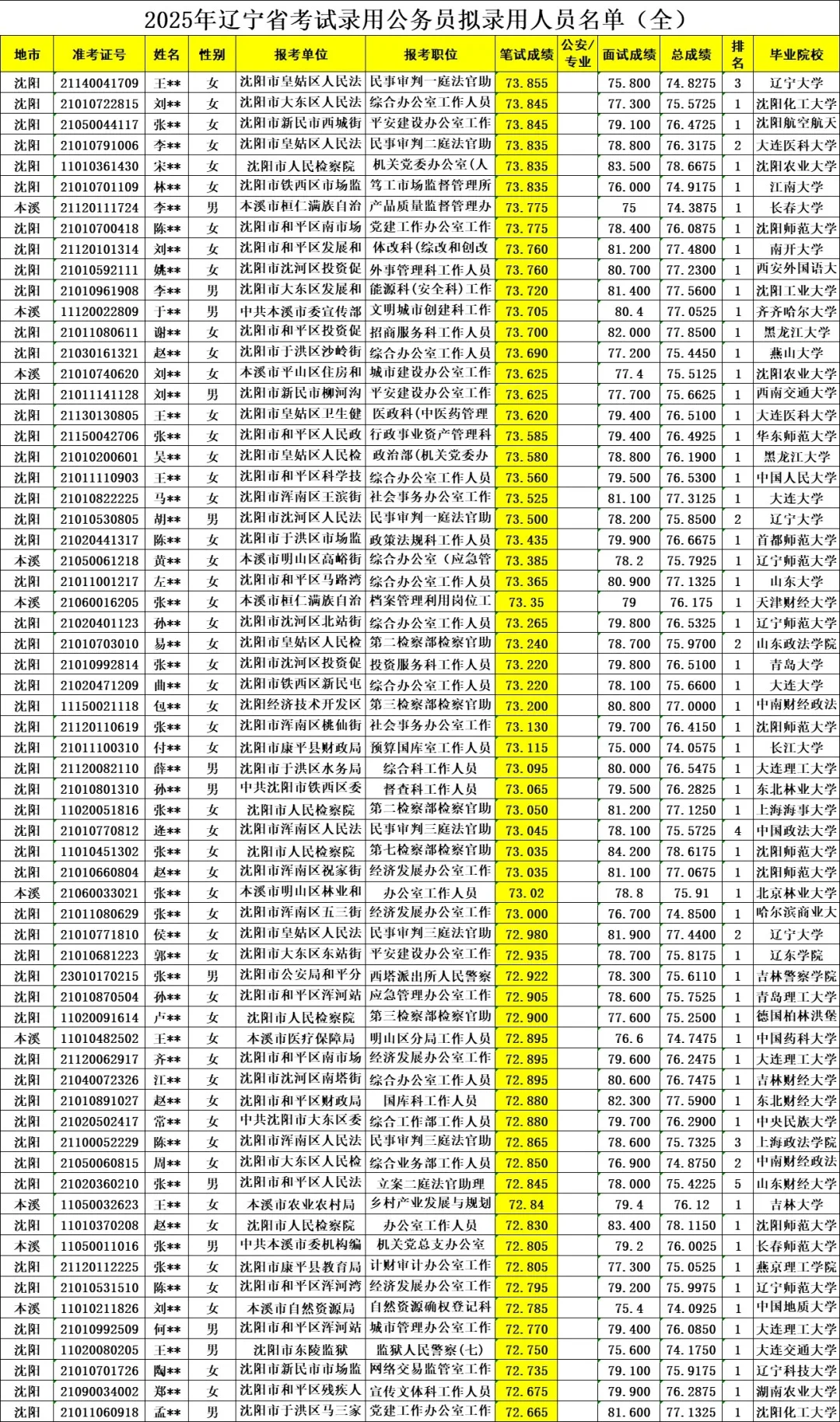 汇总||2025年辽宁省考岗位公示名单