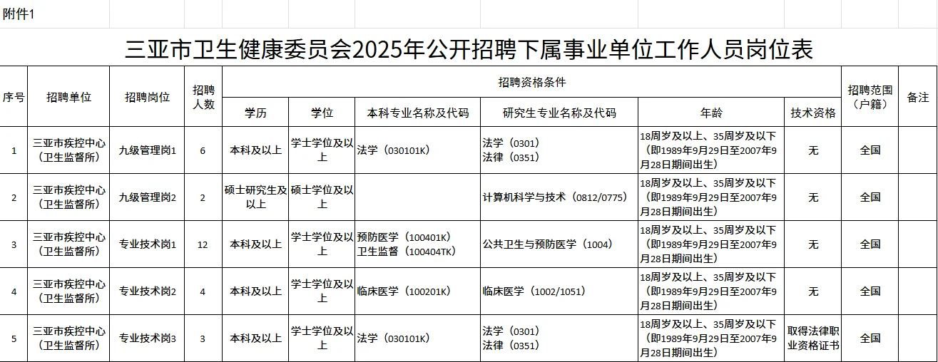 三亚市卫生健康委员会招聘工作人员27名